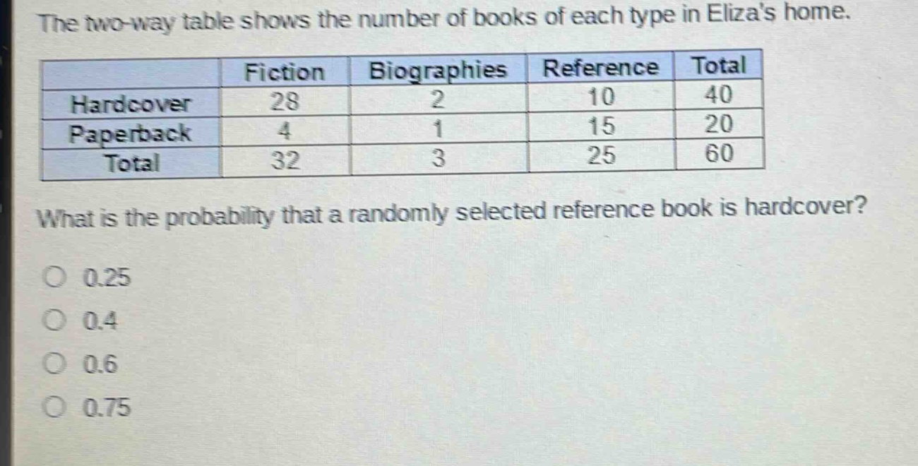 the two - way table shows the number of books of each type in elizas home. what is the probability that a randomly selected reference book is hardcover? 0.25 0.4 0.6 0.75