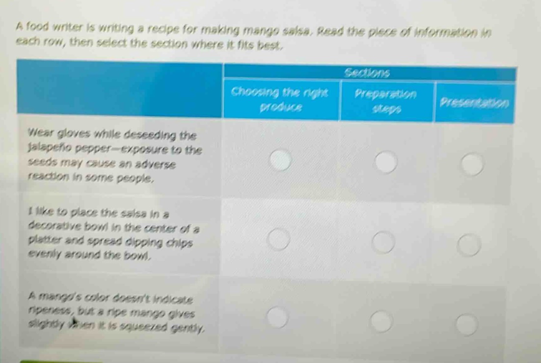 a food writer is writing a recipe for making mango salsa. read the piece of information in each row, then select the section where it fits best. sections choosing the right produce preparation steps presentation wear gloves while deseeding the jalapeño pepper - exposure to the seeds may cause an adverse reaction in some people. i like to place the salsa in a decorative bowl in the center of a platter and spread dipping chips evenly around the bowl. a mangos color doesnt indicate ripeness, but a ripe mango gives slightly when it is squeezed gently.