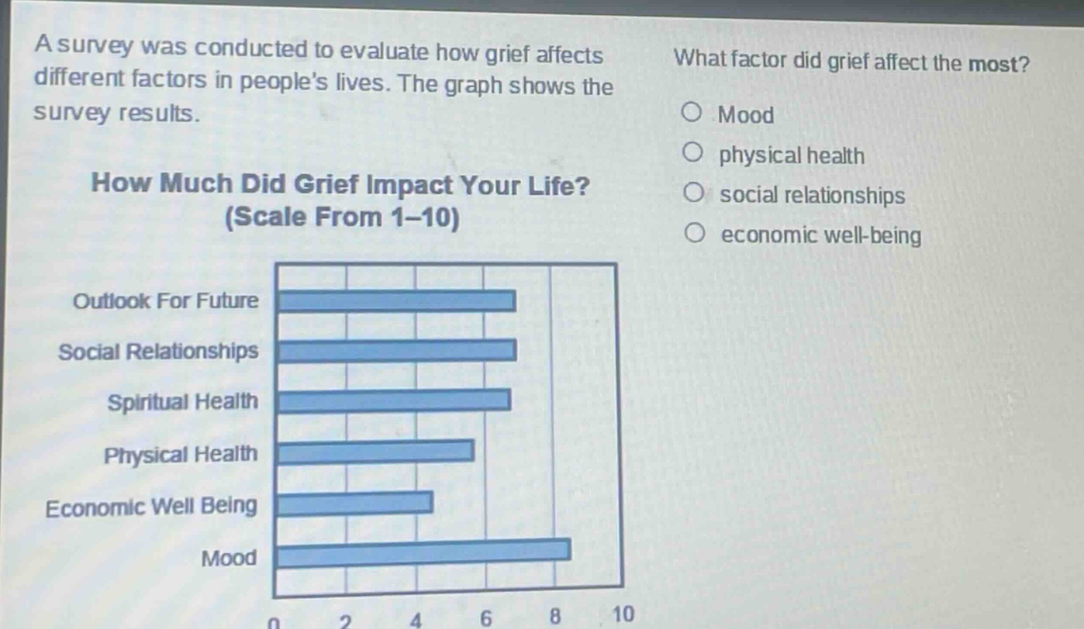 a survey was conducted to evaluate how grief affects different factors in peoples lives. the graph shows the survey results. how much did grief impact your life? (scale from 1-10) outlook for future social relationships spiritual health physical health economic well being mood what factor did grief affect the most? mood physical health social relationships economic well - being