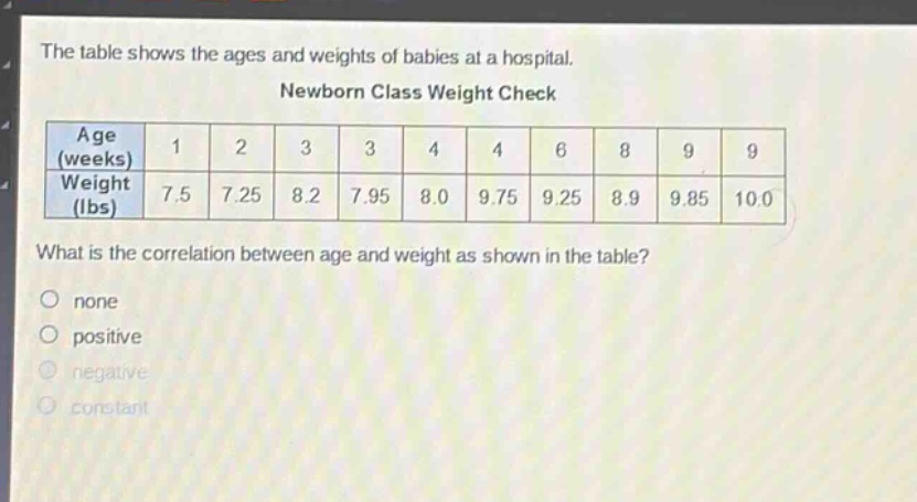 the table shows the ages and weights of babies at a hospital. newborn class weight check age (weeks) 1 2 3 3 4 4 6 8 9 9 weight (lbs) 7.5 7.25 8.2 7.95 8.0 9.75 9.25 8.9 9.85 10.0 what is the correlation between age and weight as shown in the table? none positive negative constant