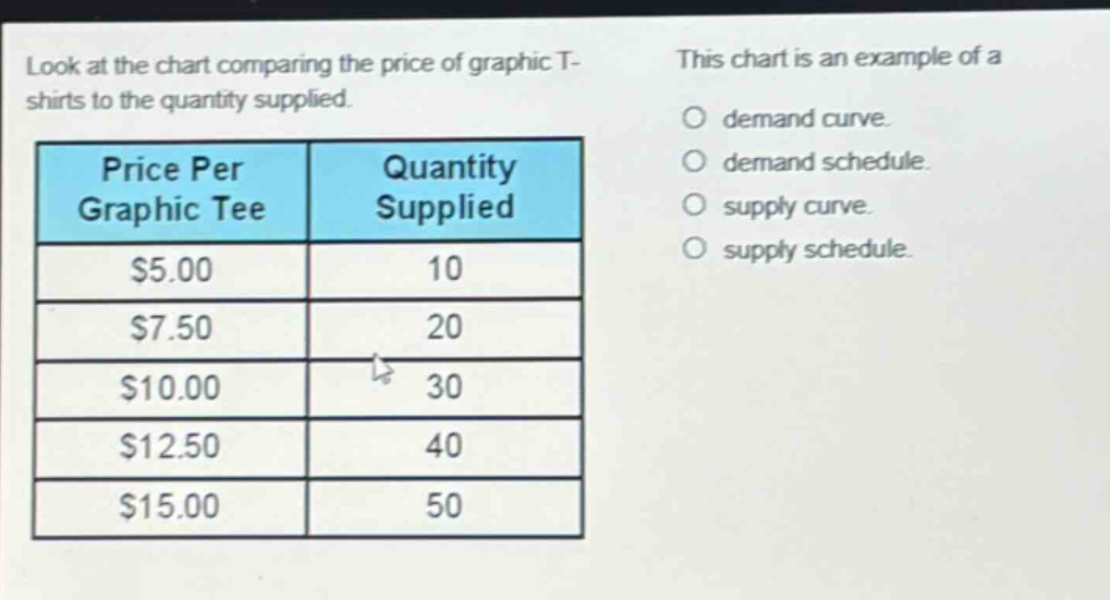 look at the chart comparing the price of graphic t - shirts to the quantity supplied. this chart is an example of a demand curve. demand schedule. supply curve. supply schedule. price per graphic tee quantity supplied $5.00 10 $7.50 20 $10.00 30 $12.50 40 $15.00 50