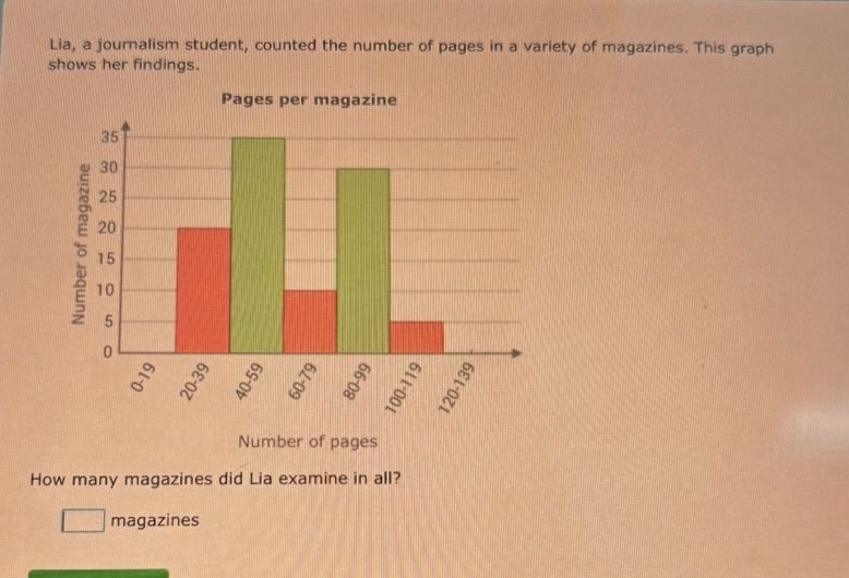 lia, a journalism student, counted the number of pages in a variety of magazines. this graph shows her findings. pages per magazine how many magazines did lia examine in all? magazines