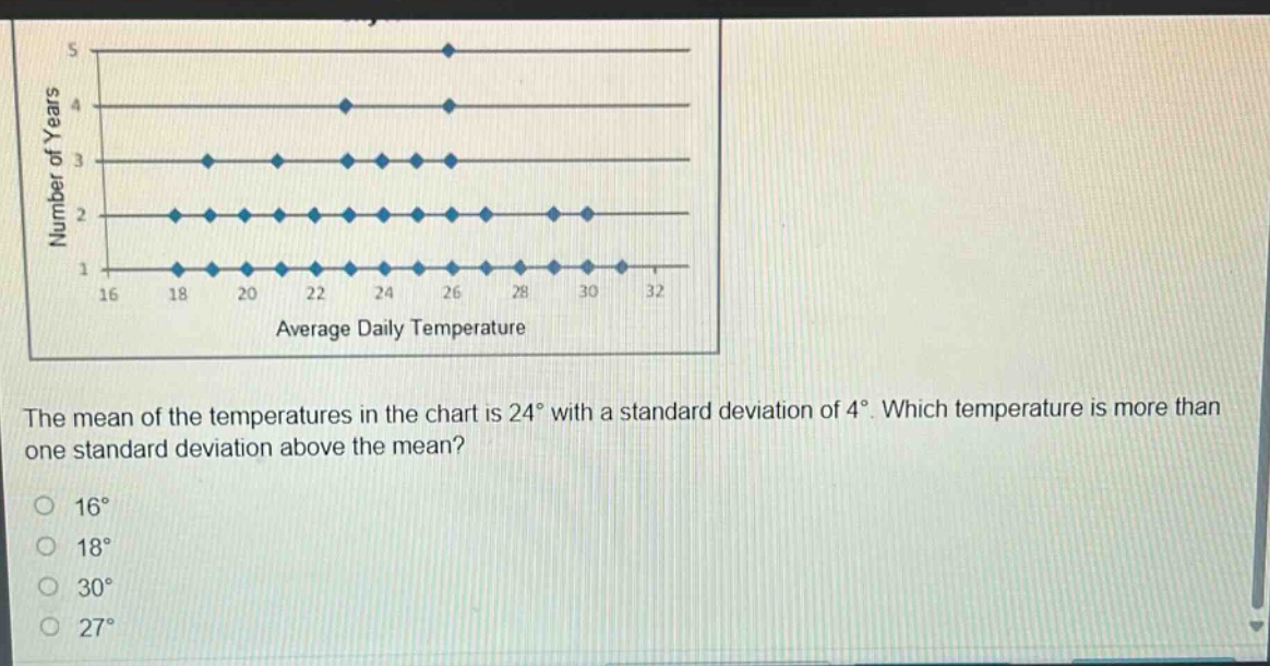the mean of the temperatures in the chart is 24° with a standard deviation of 4°. which temperature is more than one standard deviation above the mean? 16° 18° 30° 27°