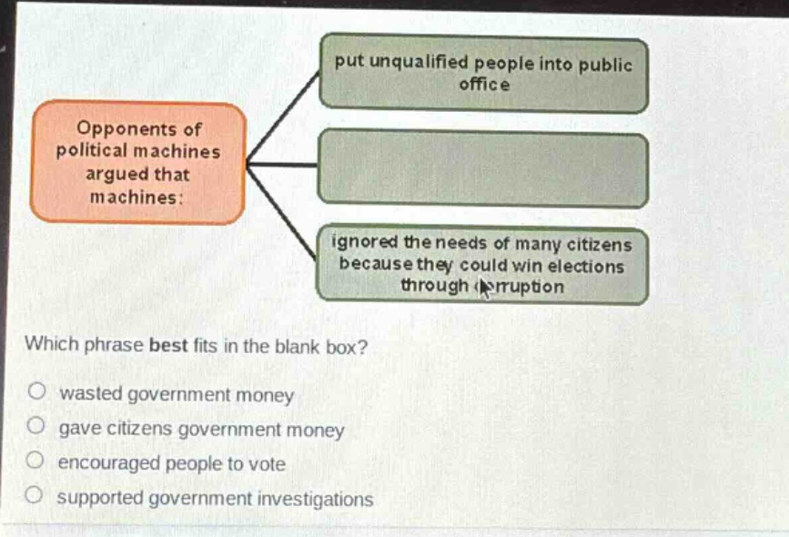 opponents of political machines argued that machines: put unqualified people into public office ignored the needs of many citizens because they could win elections through corruption which phrase best fits in the blank box? wasted government money gave citizens government money encouraged people to vote supported government investigations