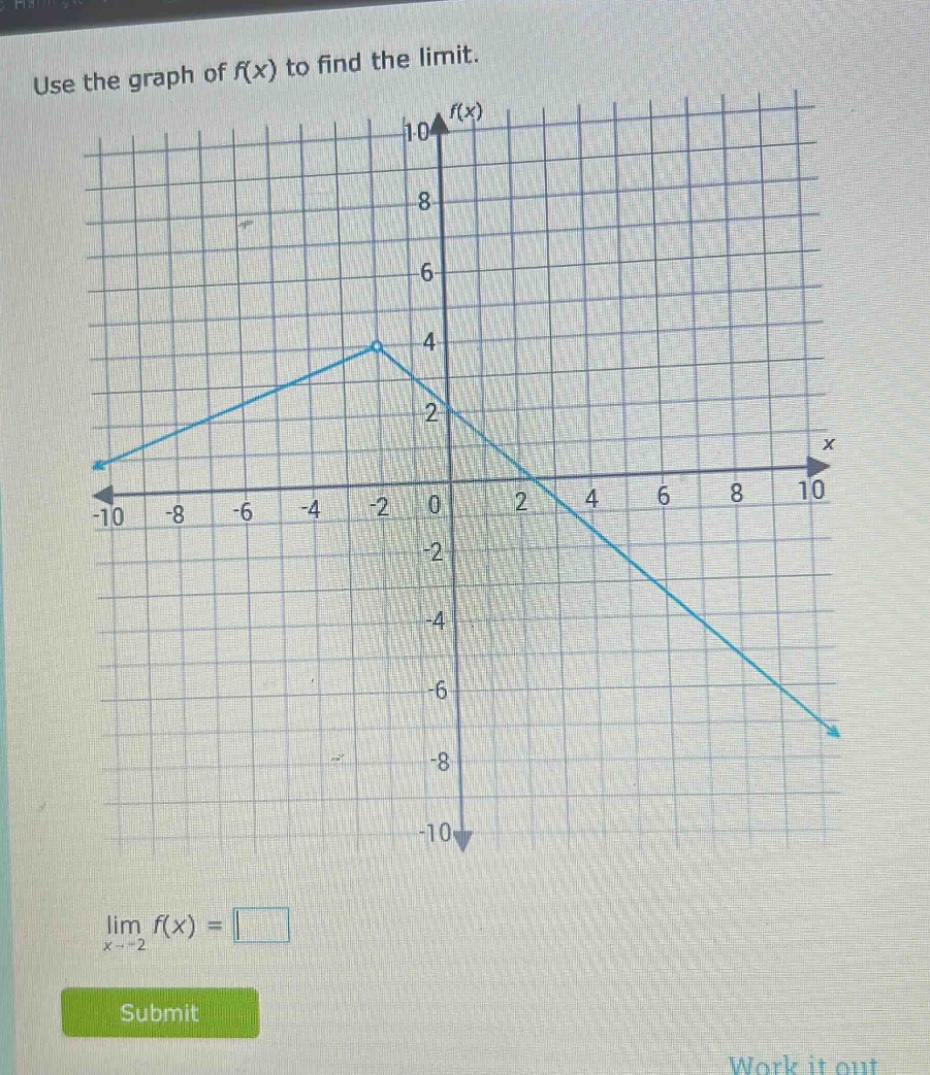 use the graph of f(x) to find the limit. lim f(x) = x→ - 2