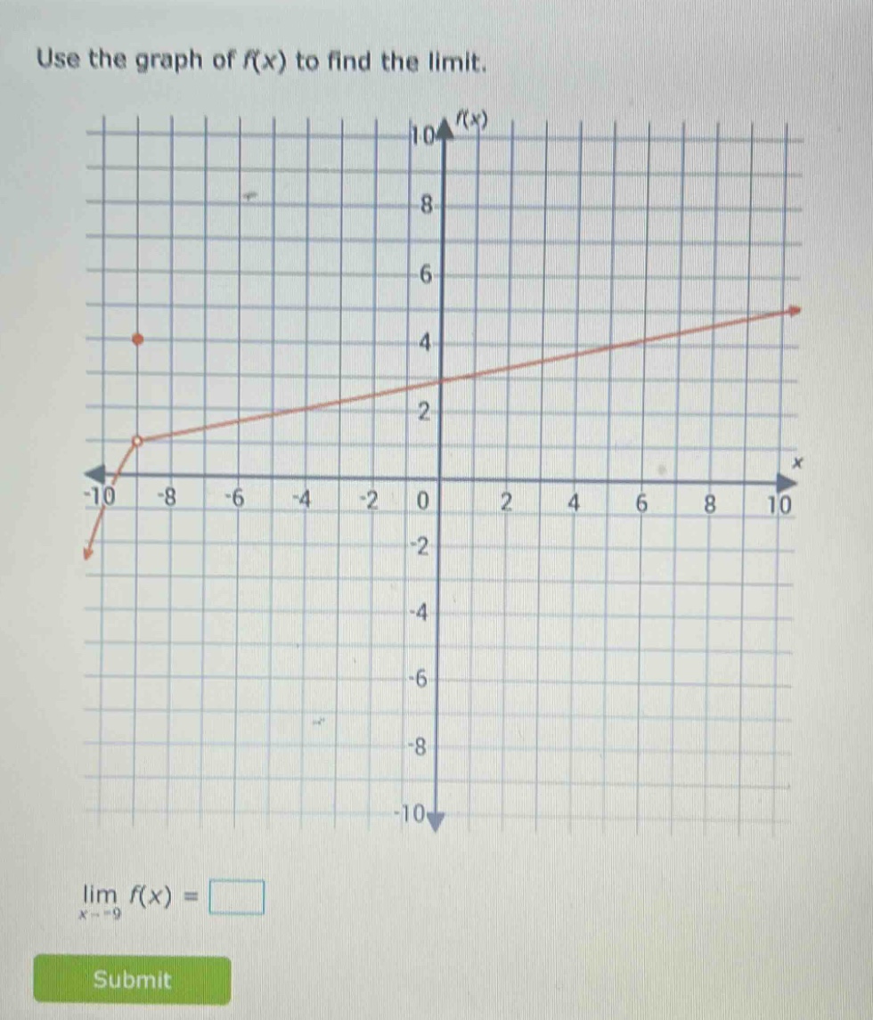 use the graph of f(x) to find the limit. lim f(x) = x→ - 9 submit