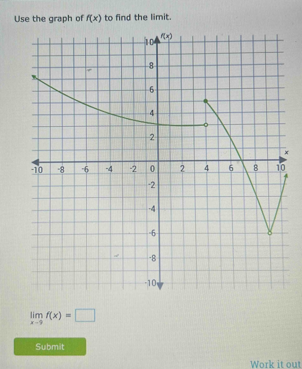 use the graph of f(x) to find the limit. lim f(x) = x→9 submit work it out
