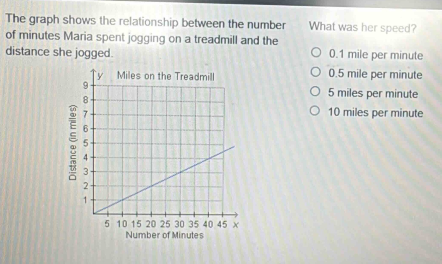 the graph shows the relationship between the number of minutes maria spent jogging on a treadmill and the distance she jogged. what was her speed? 0.1 mile per minute 0.5 mile per minute 5 miles per minute 10 miles per minute