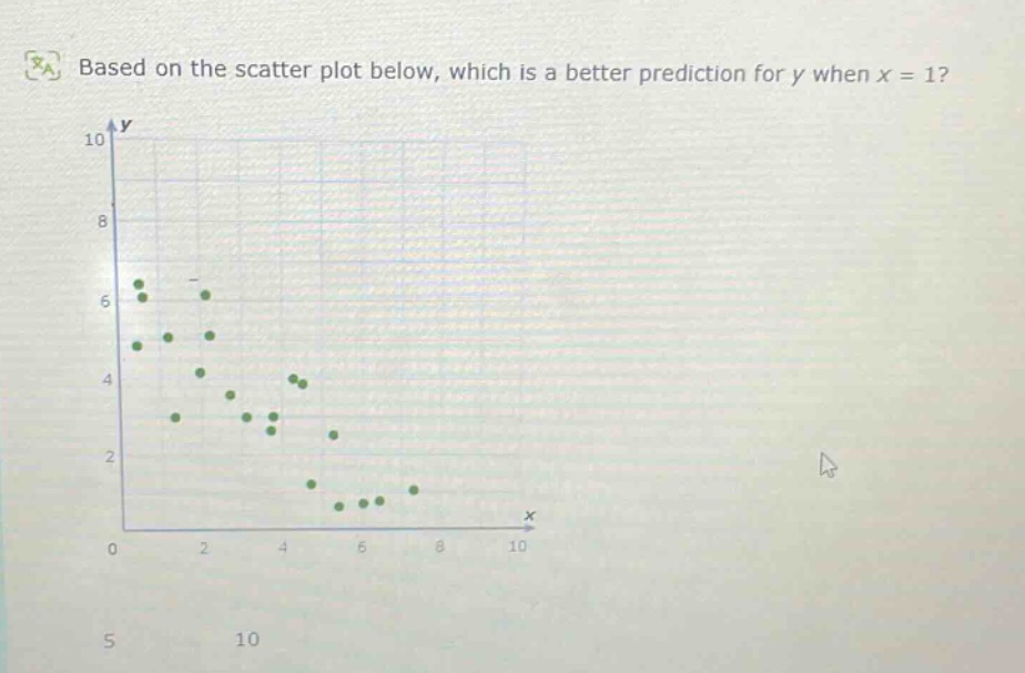 based on the scatter plot below, which is a better prediction for y when x = 1?