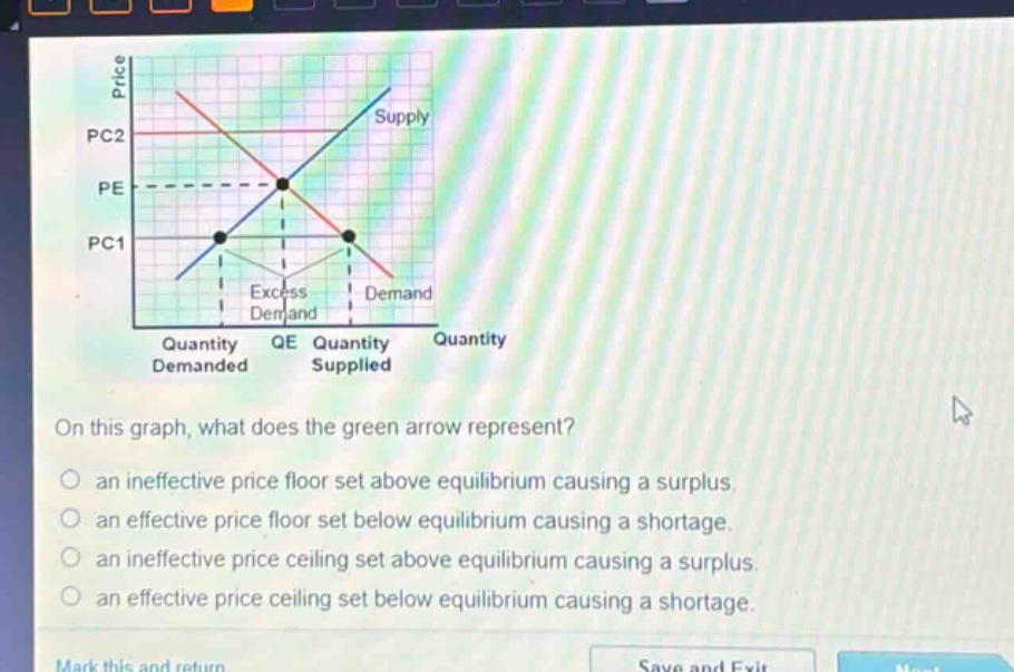on this graph, what does the green arrow represent? an ineffective price floor set above equilibrium causing a surplus. an effective price floor set below equilibrium causing a shortage. an ineffective price ceiling set above equilibrium causing a surplus. an effective price ceiling set below equilibrium causing a shortage.
