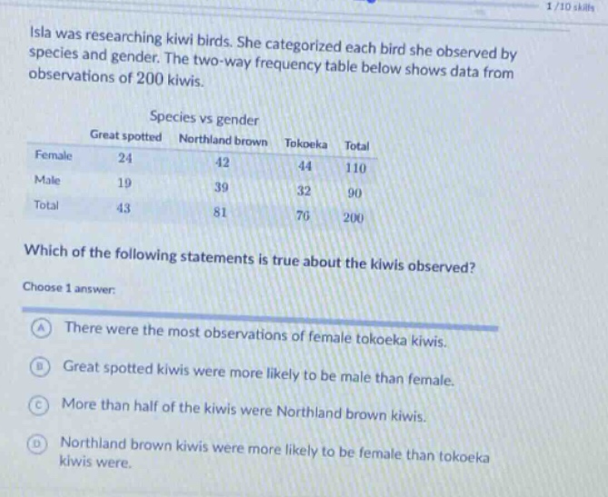 isla was researching kiwi birds. she categorized each bird she observed by species and gender. the two - way frequency table below shows data from observations of 200 kiwis. species vs gender great spotted northland brown tokoeka total female 24 42 44 110 male 19 39 32 90 total 43 81 76 200 which of the following statements is true about the kiwis observed? choose 1 answer: a there were the most observations of female tokoeka kiwis. b great spotted kiwis were more likely to be male than female. c more than half of the kiwis were northland brown kiwis. d northland brown kiwis were more likely to be female than tokoeka kiwis were.