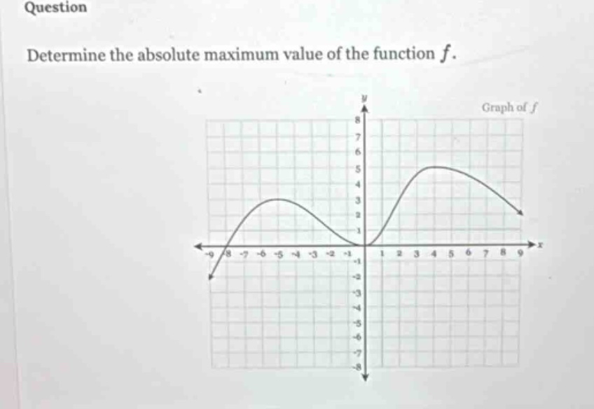 question determine the absolute maximum value of the function f. graph of f
