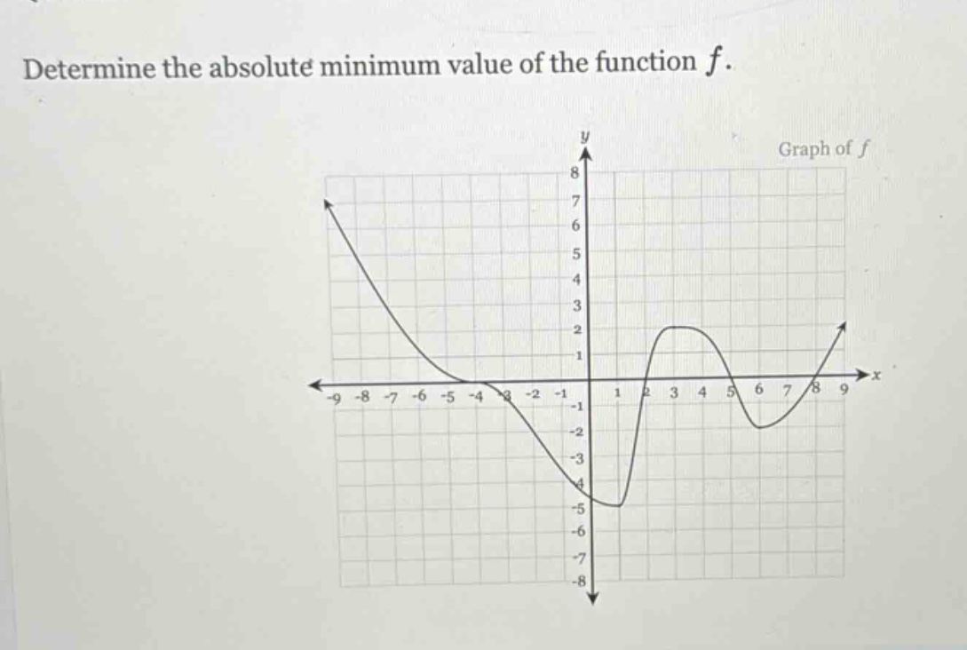 determine the absolute minimum value of the function f.