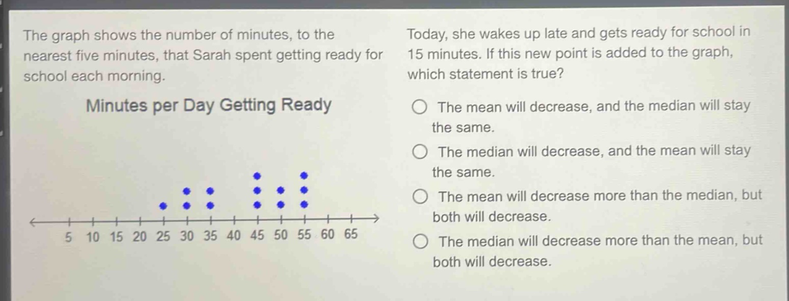 the graph shows the number of minutes, to the nearest five minutes, that sarah spent getting ready for school each morning. minutes per day getting ready today, she wakes up late and gets ready for school in 15 minutes. if this new point is added to the graph, which statement is true? the mean will decrease, and the median will stay the same. the median will decrease, and the mean will stay the same. the mean will decrease more than the median, but both will decrease. the median will decrease more than the mean, but both will decrease.