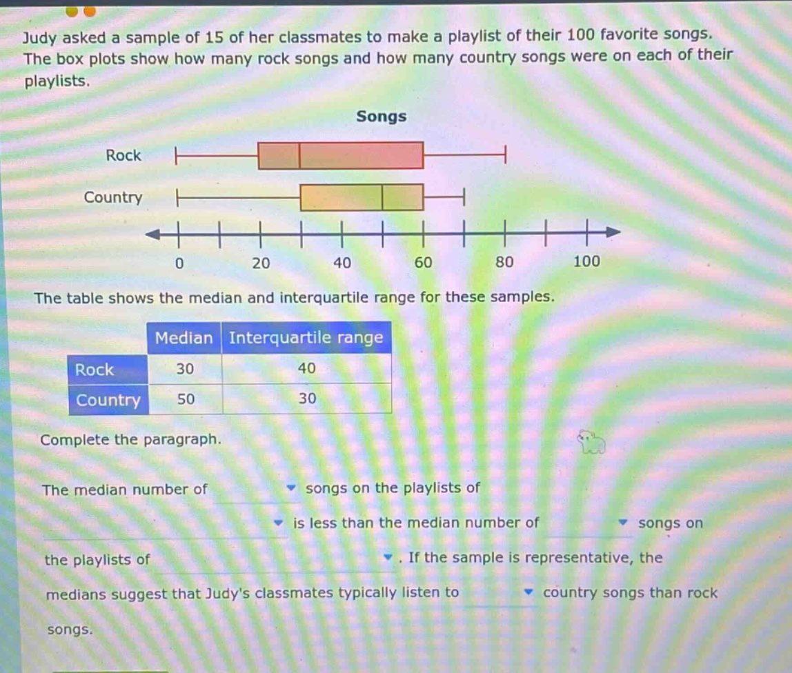 judy asked a sample of 15 of her classmates to make a playlist of their 100 favorite songs. the box plots show how many rock songs and how many country songs were on each of their playlists. the table shows the median and interquartile range for these samples. complete the paragraph. the median number of songs on the playlists of is less than the median number of songs on the playlists of. if the sample is representative, the medians suggest that judys classmates typically listen to country songs than rock songs.