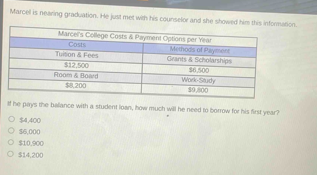 marcel is nearing graduation. he just met with his counselor and she showed him this information. marcels college costs & payment options per year costs methods of payment tuition & fees grants & scholarships $12,500 $6,500 room & board work - study $8,200 $9,800 if he pays the balance with a student loan, how much will he need to borrow for his first year? $4,400 $6,000 $10,900 $14,200