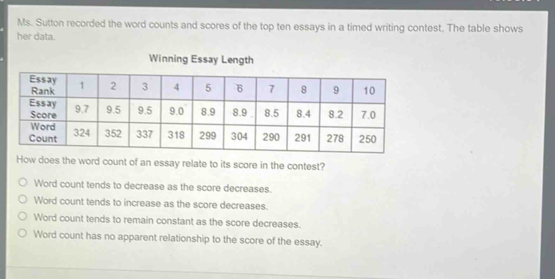 ms. sutton recorded the word counts and scores of the top ten essays in a timed writing contest. the table shows her data. winning essay length essay rank 1 2 3 4 5 6 7 8 9 10 essay score 9.7 9.5 9.5 9.0 8.9 8.9 8.5 8.4 8.2 7.0 word count 324 352 337 318 299 304 290 291 278 250 how does the word count of an essay relate to its score in the contest? word count tends to decrease as the score decreases. word count tends to increase as the score decreases. word count tends to remain constant as the score decreases. word count has no apparent relationship to the score of the essay.