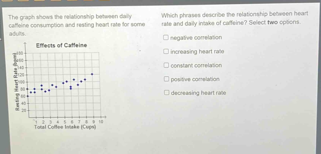the graph shows the relationship between daily caffeine consumption and resting heart rate for some adults. which phrases describe the relationship between heart rate and daily intake of caffeine? select two options. negative correlation increasing heart rate constant correlation positive correlation decreasing heart rate effects of caffeine resting heart rate (bpm) 180 160 140 120 100 80 60 40 20 1 2 3 4 5 6 7 8 9 10 total coffee intake (cups)