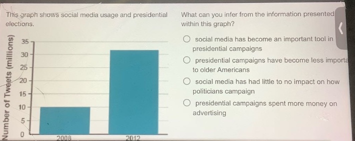 this graph shows social media usage and presidential elections. what can you infer from the information presented within this graph? social media has become an important tool in presidential campaigns presidential campaigns have become less important to older americans social media has had little to no impact on how politicians campaign presidential campaigns spent more money on advertising