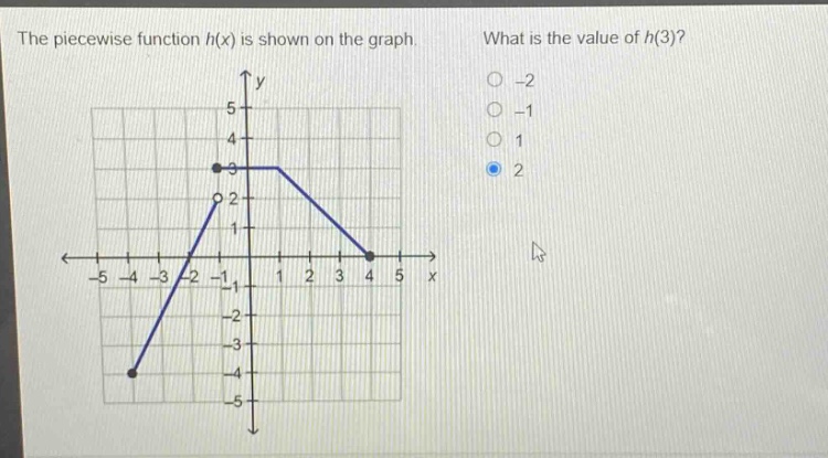 the piecewise function h(x) is shown on the graph. what is the value of h(3)? -2 -1 1 2