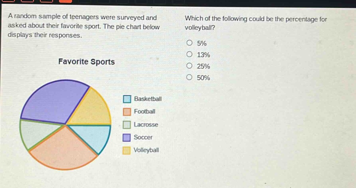 a random sample of teenagers were surveyed and asked about their favorite sport. the pie chart below displays their responses. which of the following could be the percentage for volleyball? 5% 13% 25% 50% favorite sports basketball football lacrosse soccer volleyball