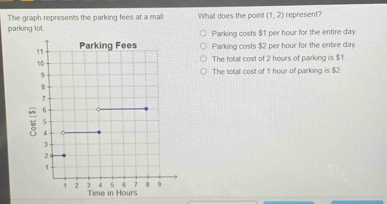 the graph represents the parking fees at a mall parking lot. what does the point (1, 2) represent? parking costs $1 per hour for the entire day. parking costs $2 per hour for the entire day. the total cost of 2 hours of parking is $1. the total cost of 1 hour of parking is $2. parking fees cost ($) 11 10 9 8 7 6 5 4 3 2 1 1 2 3 4 5 6 7 8 9 time in hours