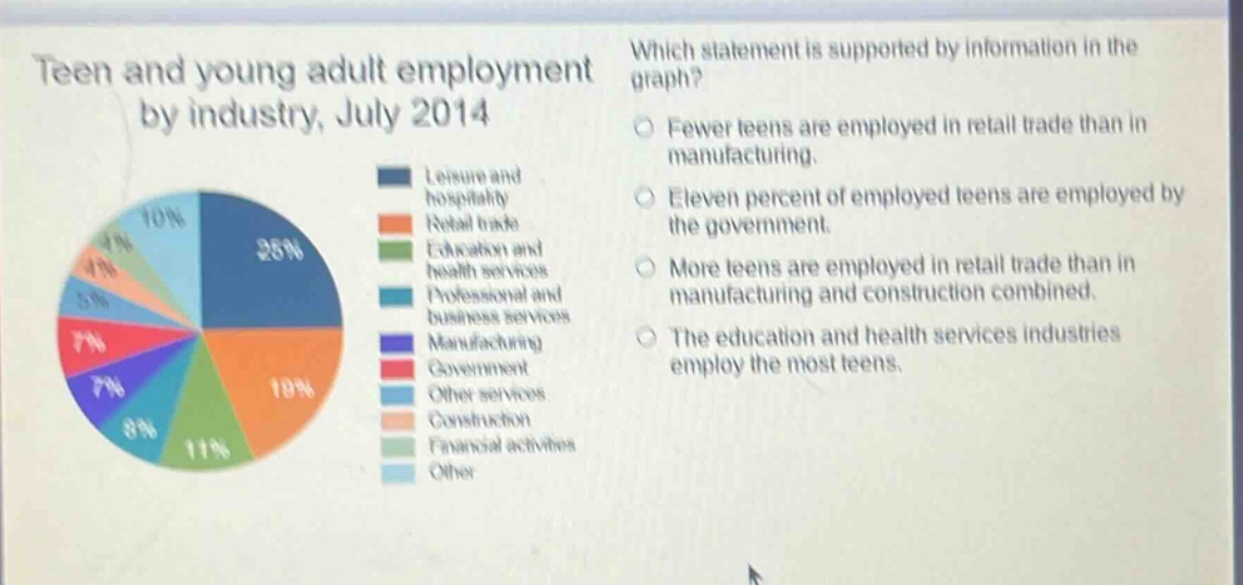 teen and young adult employment by industry, july 2014 which statement is supported by information in the graph? fewer teens are employed in retail trade than in manufacturing. eleven percent of employed teens are employed by the government. more teens are employed in retail trade than in manufacturing and construction combined. the education and health services industries employ the most teens.