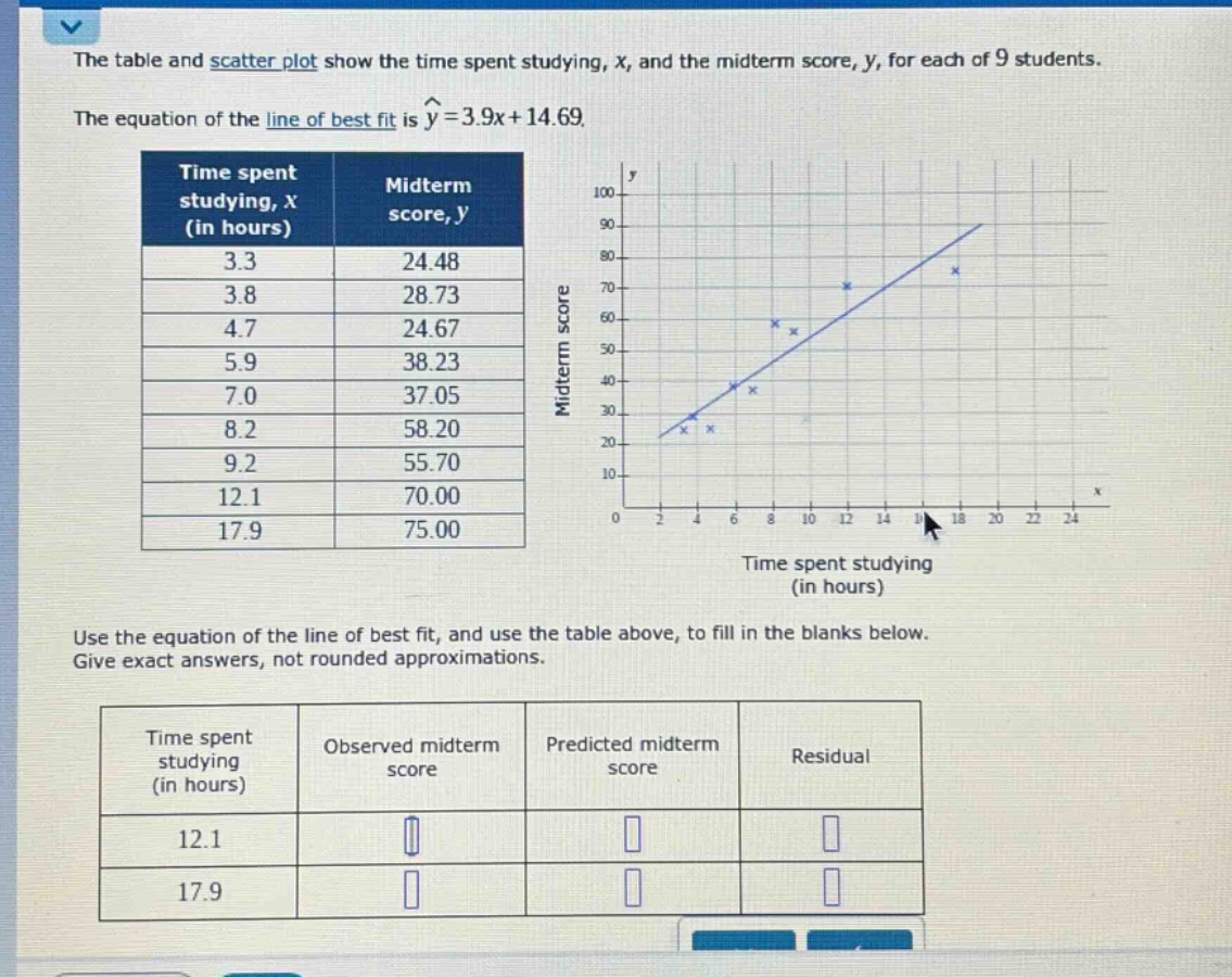 the table and scatter plot show the time spent studying, x, and the midterm score, y, for each of 9 students. the equation of the line of best fit is y^=3.9x + 14.69. time spent studying, x (in hours) midterm score, y 3.3 24.48 3.8 28.73 4.7 24.67 5.9 38.23 7.0 37.05 8.2 58.20 9.2 55.70 12.1 70.00 17.9 75.00 use the equation of the line of best fit, and use the table above, to fill in the blanks below. give exact answers, not rounded approximations. time spent studying (in hours) observed midterm score predicted midterm score residual 12.1 17.9