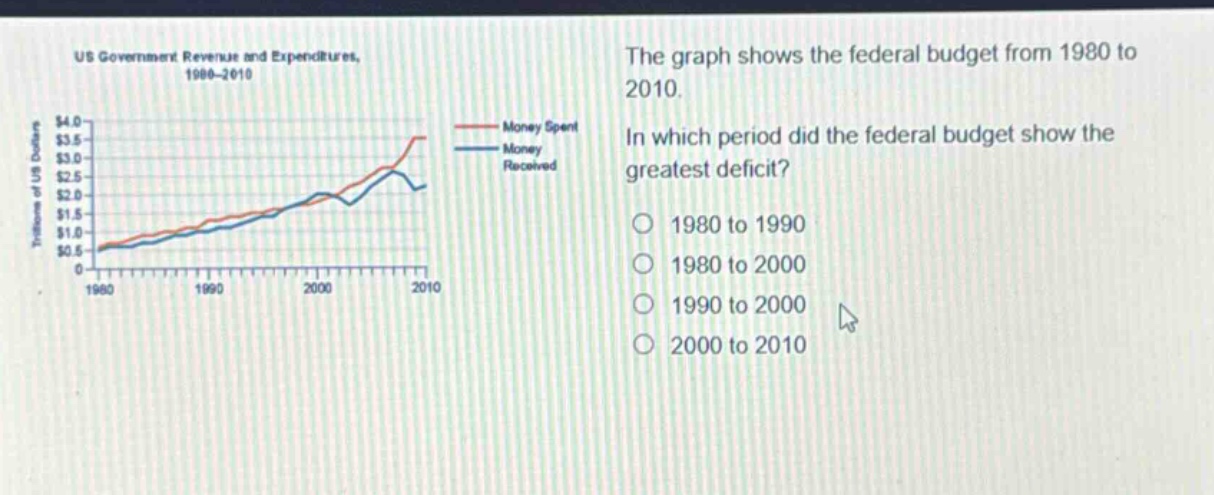 us government revenue and expenditures, 1980 - 2010 the graph shows the federal budget from 1980 to 2010. in which period did the federal budget show the greatest deficit? 1980 to 1990 1980 to 2000 1990 to 2000 2000 to 2010