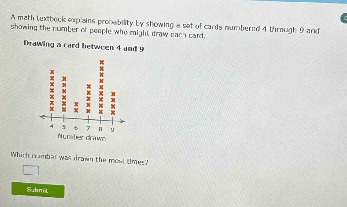 a math textbook explains probability by showing a set of cards numbered 4 through 9 and showing the number of people who might draw each card. drawing a card between 4 and 9 which number was drawn the most times?