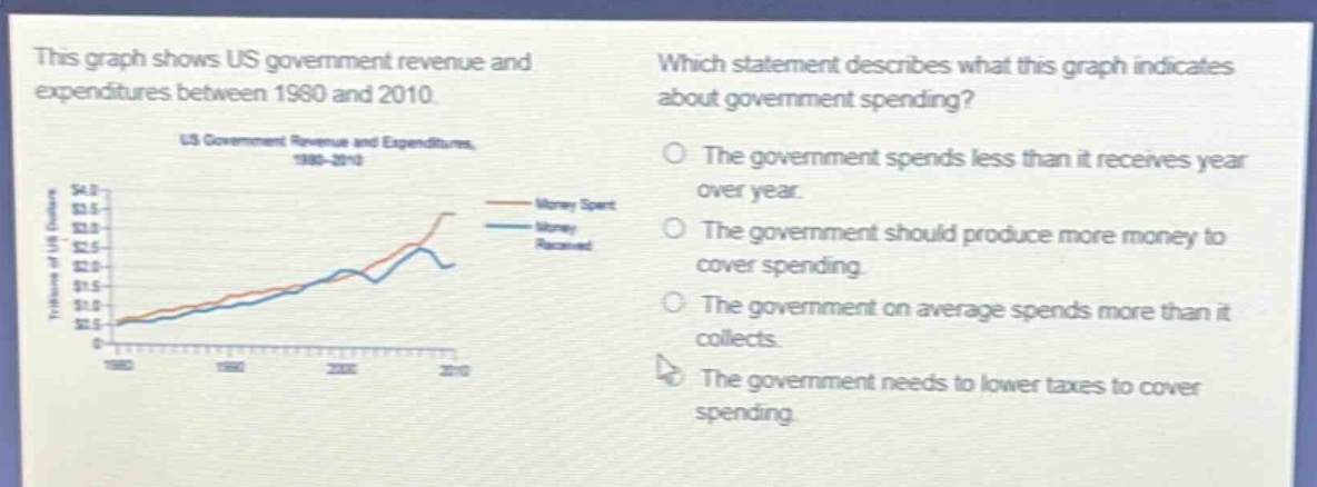 this graph shows us government revenue and expenditures between 1980 and 2010. which statement describes what this graph indicates about government spending? the government spends less than it receives year over year. the government should produce more money to cover spending. the government on average spends more than it collects. the government needs to lower taxes to cover spending.