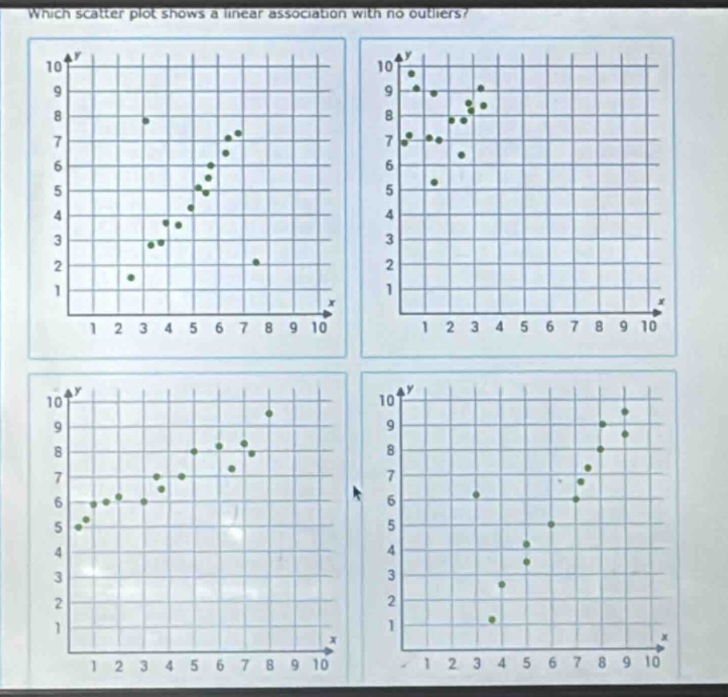 which scatter plot shows a linear association with no outliers?
