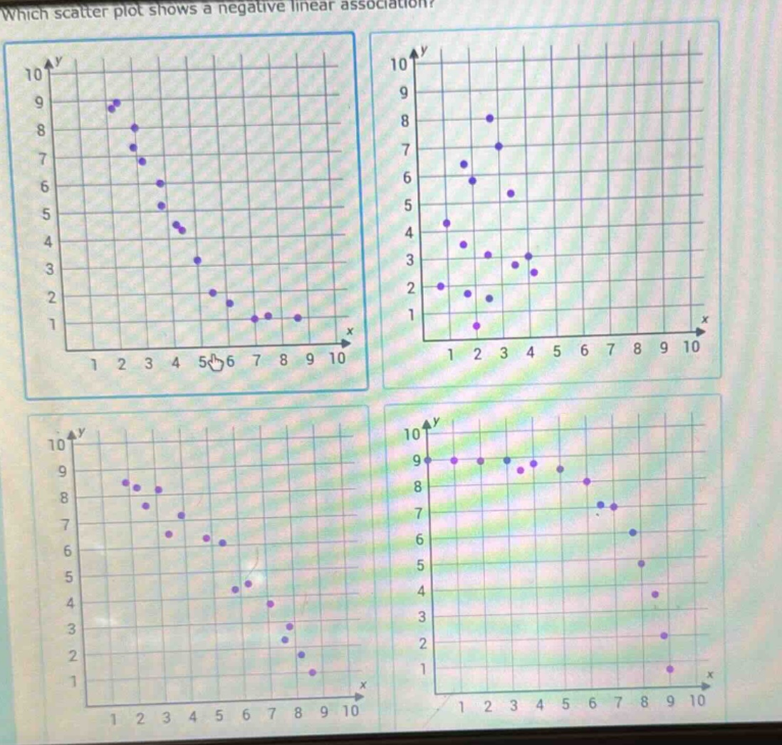which scatter plot shows a negative linear association?