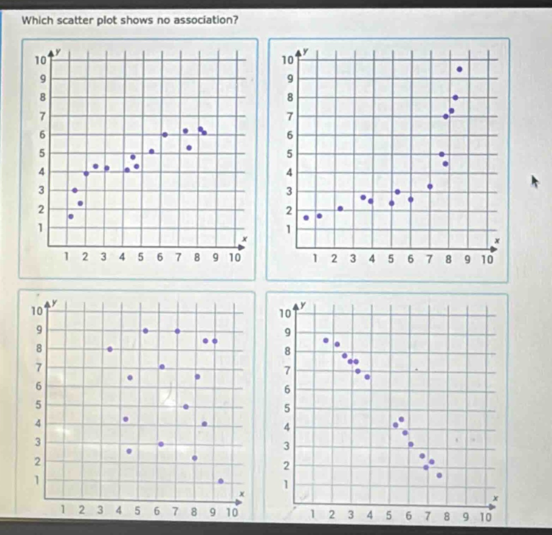 which scatter plot shows no association?