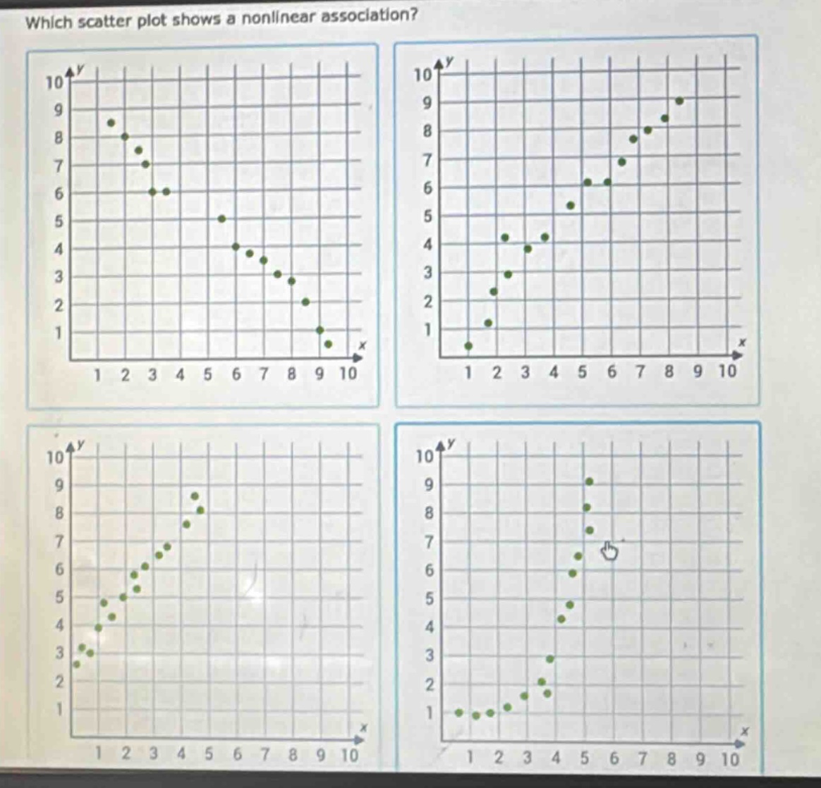 which scatter plot shows a nonlinear association?