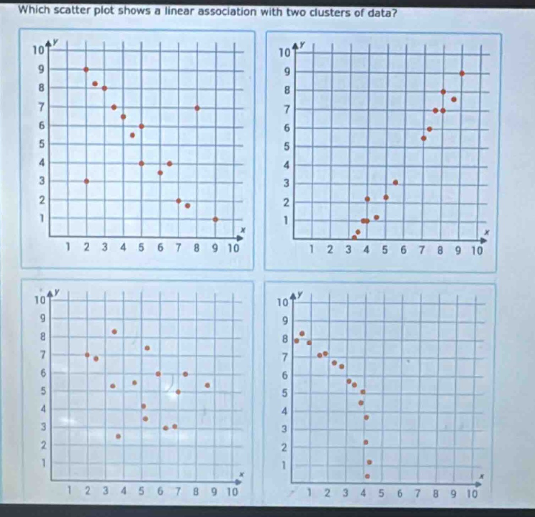 which scatter plot shows a linear association with two clusters of data?
