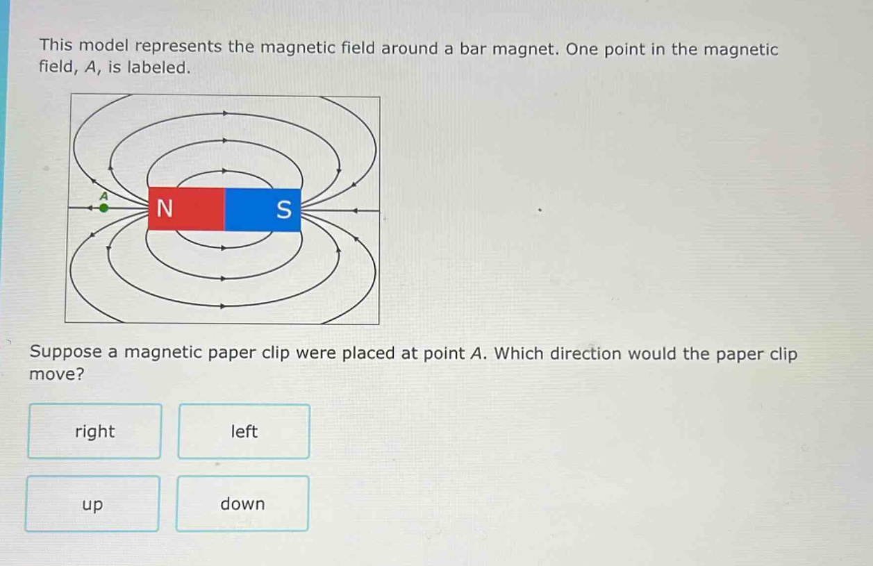 this model represents the magnetic field around a bar magnet. one point in the magnetic field, a, is labeled. suppose a magnetic paper clip were placed at point a. which direction would the paper clip move? right left up down