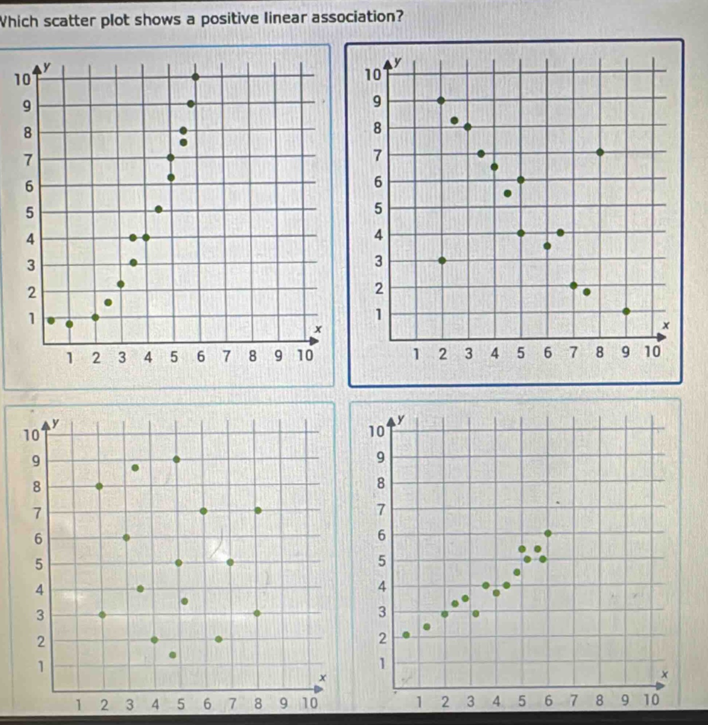 which scatter plot shows a positive linear association?