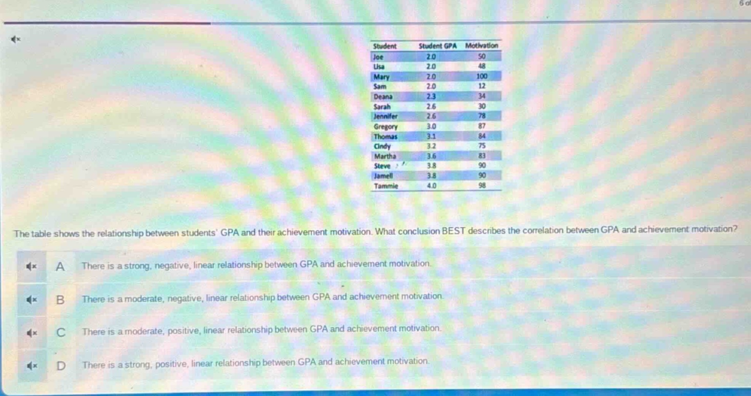 the table shows the relationship between students gpa and their achievement motivation. what conclusion best describes the correlation between gpa and achievement motivation? a there is a strong, negative, linear relationship between gpa and achievement motivation. b there is a moderate, negative, linear relationship between gpa and achievement motivation. c there is a moderate, positive, linear relationship between gpa and achievement motivation. d there is a strong, positive, linear relationship between gpa and achievement motivation.