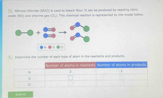 nitrosyl chloride (nocl) is used to bleach flour. it can be produced by reacting nitric oxide (no) and chlorine gas (cl₂). this chemical reaction is represented by the model below. determine the number of each type of atom in the reactants and products. number of atoms in reactants number of atoms in products n 2 2 o cl
