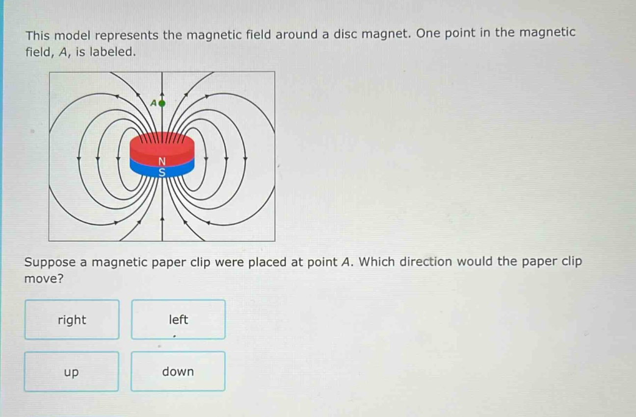this model represents the magnetic field around a disc magnet. one point in the magnetic field, a, is labeled. suppose a magnetic paper clip were placed at point a. which direction would the paper clip move? right left up down