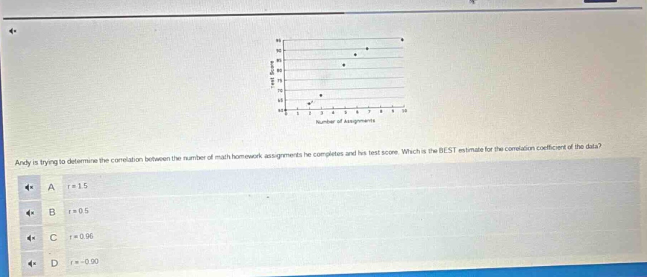 andy is trying to determine the correlation between the number of math homework assignments he completes and his test score. which is the best estimate for the correlation coefficient of the data? a r = 1.5 b r = 0.5 c r = 0.96 d r = - 0.90