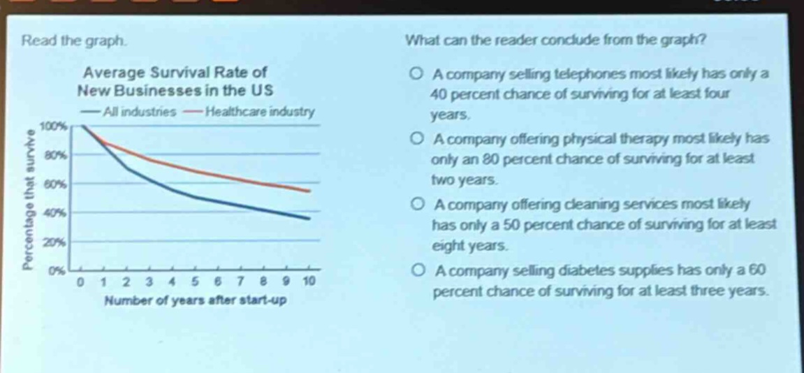 read the graph. what can the reader conclude from the graph? average survival rate of new businesses in the us all industries healthcare industry percentage that survive 100% 80% 60% 40% 20% 0% 0 1 2 3 4 5 6 7 8 9 10 number of years after start - up a company selling telephones most likely has only a 40 percent chance of surviving for at least four years. a company offering physical therapy most likely has only an 80 percent chance of surviving for at least two years. a company offering cleaning services most likely has only a 50 percent chance of surviving for at least eight years. a company selling diabetes supplies has only a 60 percent chance of surviving for at least three years.