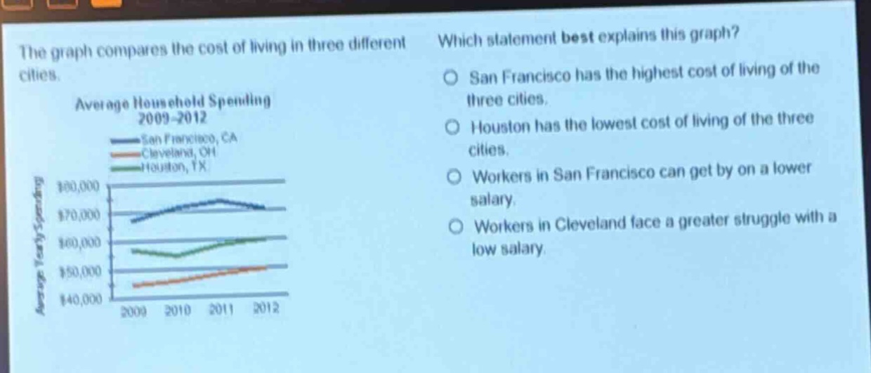 the graph compares the cost of living in three different cities. which statement best explains this graph? average household spending 2009 - 2012 san francisco, ca cleveland, oh houston, tx san francisco has the highest cost of living of the three cities. houston has the lowest cost of living of the three cities. workers in san francisco can get by on a lower salary. workers in cleveland face a greater struggle with a low salary.