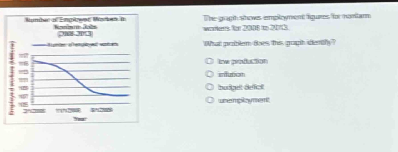 the graph shows employment figures for nonfarm workers for 2008 to 2013. what problem does this graph identify? low production inflation budget deficit unemployment