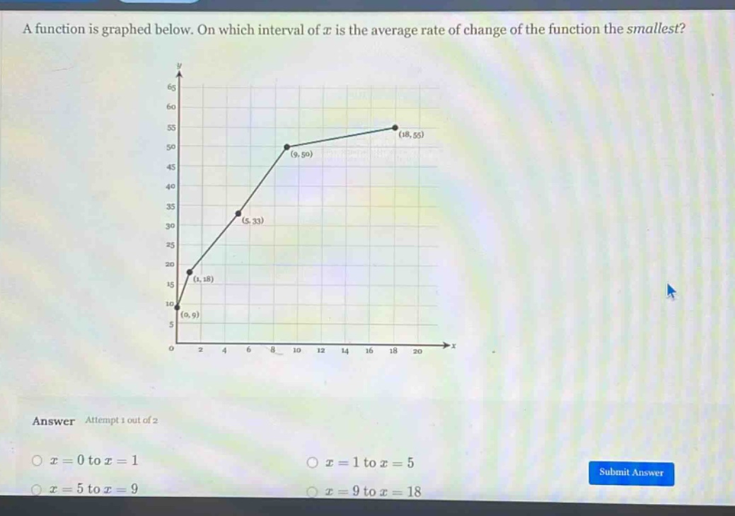 a function is graphed below. on which interval of x is the average rate of change of the function the smallest? answer attempt 1 out of 2 x = 0 to x = 1 x = 1 to x = 5 x = 5 to x = 9 x = 9 to x = 18 submit answer