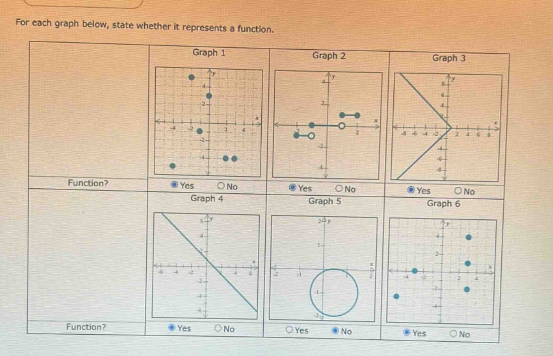 for each graph below, state whether it represents a function. graph 1 function? yes no graph 2 function? yes no graph 3 function? yes no graph 4 function? yes no graph 5 function? yes no graph 6 function? yes no