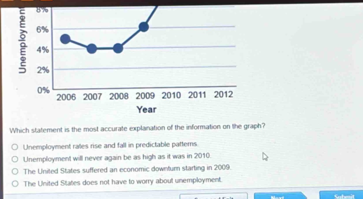 which statement is the most accurate explanation of the information on the graph?\no unemployment rates rise and fall in predictable patterns.\no unemployment will never again be as high as it was in 2010.\no the united states suffered an economic downturn starting in 2009.\no the united states does not have to worry about unemployment.