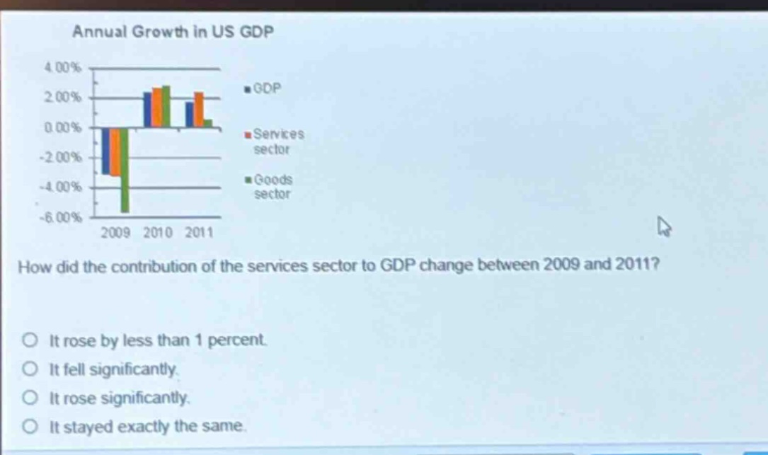 annual growth in us gdp how did the contribution of the services sector to gdp change between 2009 and 2011? it rose by less than 1 percent. it fell significantly. it rose significantly. it stayed exactly the same.