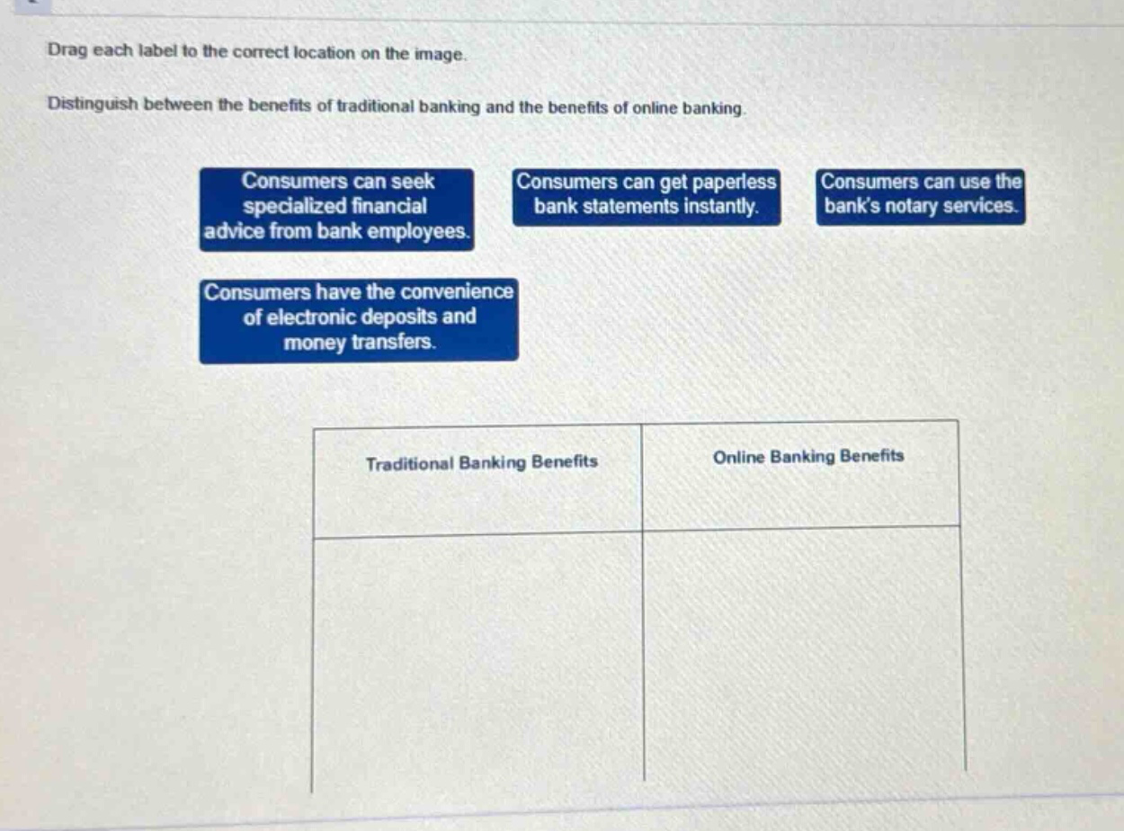 drag each label to the correct location on the image. distinguish between the benefits of traditional banking and the benefits of online banking. consumers can seek specialized financial advice from bank employees. consumers can get paperless bank statements instantly. consumers can use the banks notary services. consumers have the convenience of electronic deposits and money transfers. traditional banking benefits online banking benefits